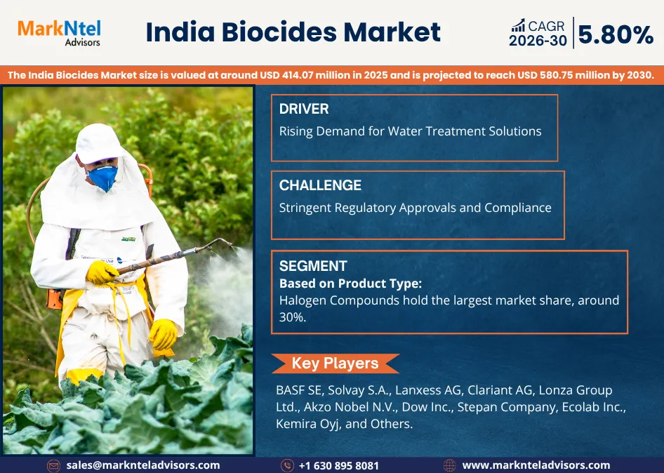 India Biocides Market Analysis & Forecast